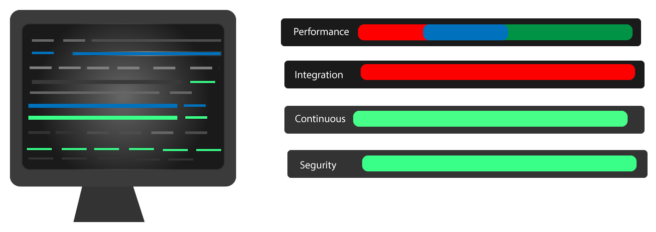 Automated test dashboard showing performance, integration, continuous, and security scores