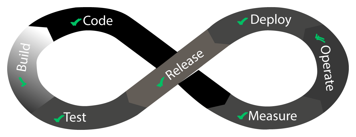 Continuous Integration and Continuous Testing loop: Build, Code, Test, Release, Deploy, Operate, Measure